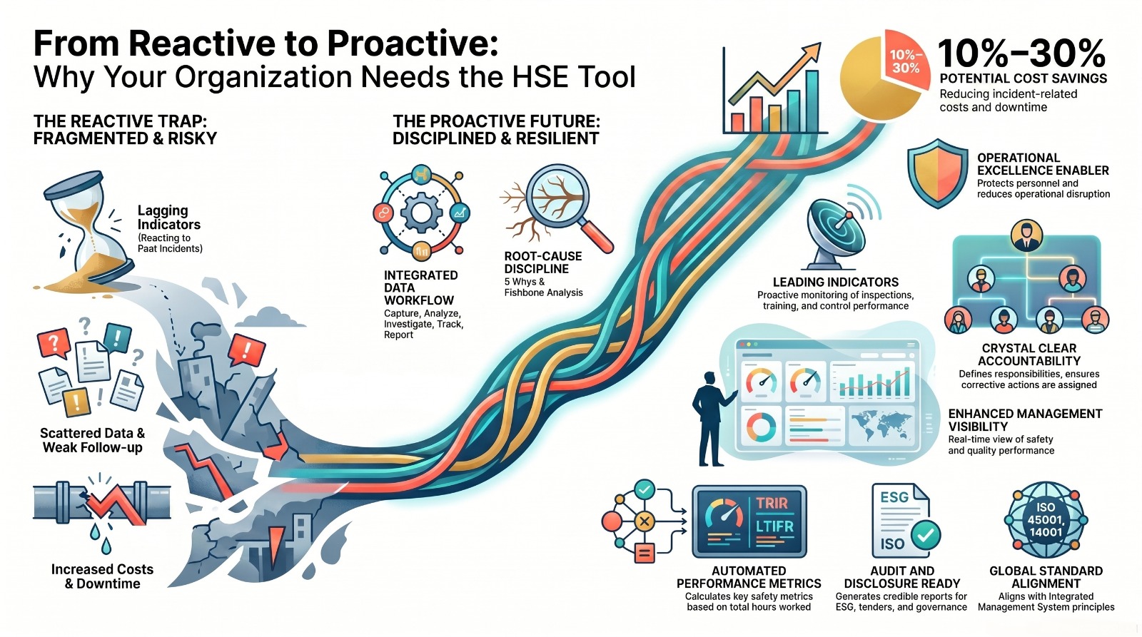 HSE workspace showing incidents, inspections, and corrective actions