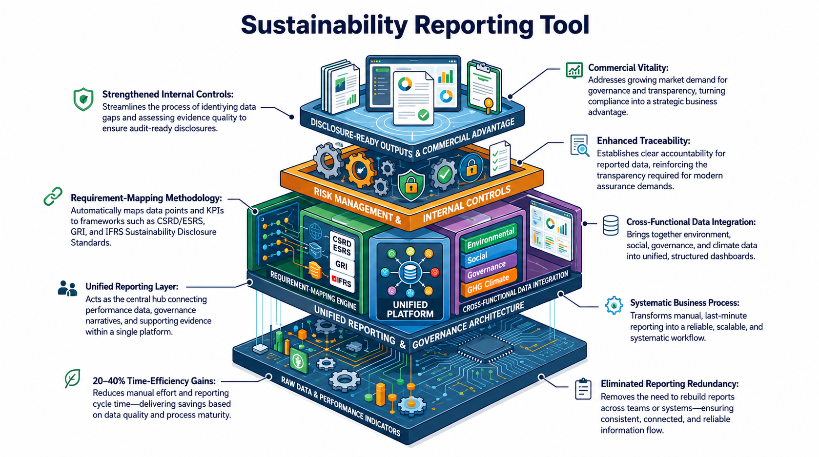 Sustainability, ESG, CSRD/IFRS Mapping workspace showing requirement mapping, evidence links, owners, and reporting controls